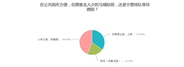 公共場所遇馬桶坐還是蹲？
