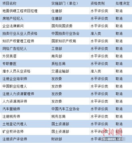 部分被國(guó)家取消的熱門職業(yè)資格。制圖：中新網(wǎng) 吳濤